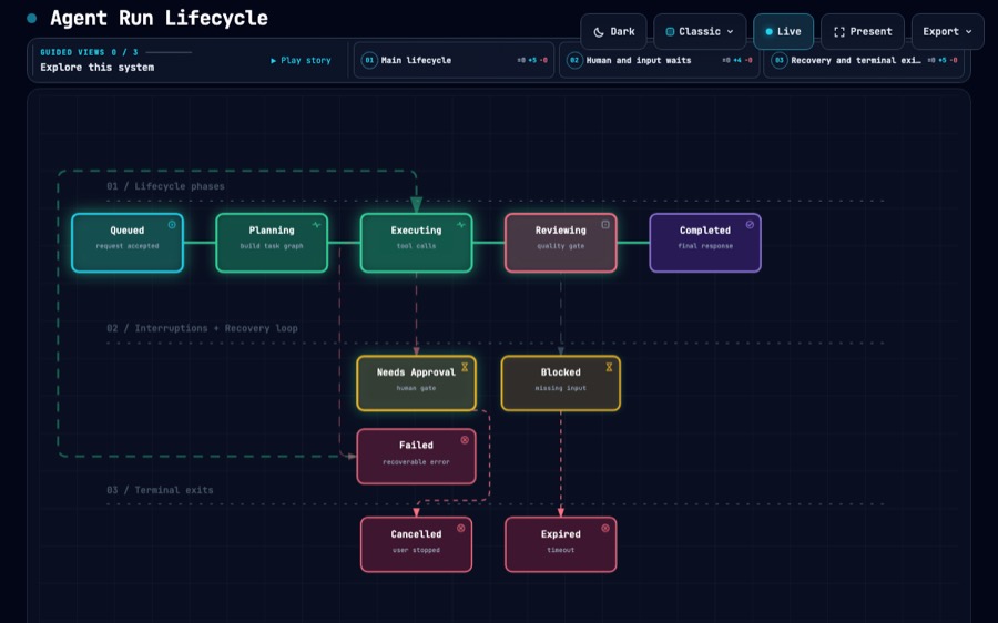 Agent Run Lifecycle