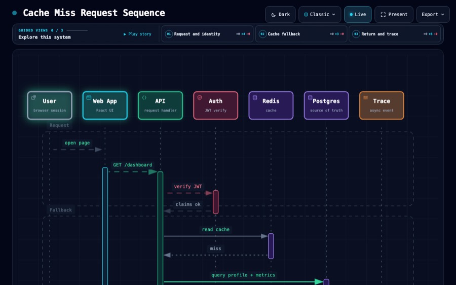 Cache Miss Request Sequence