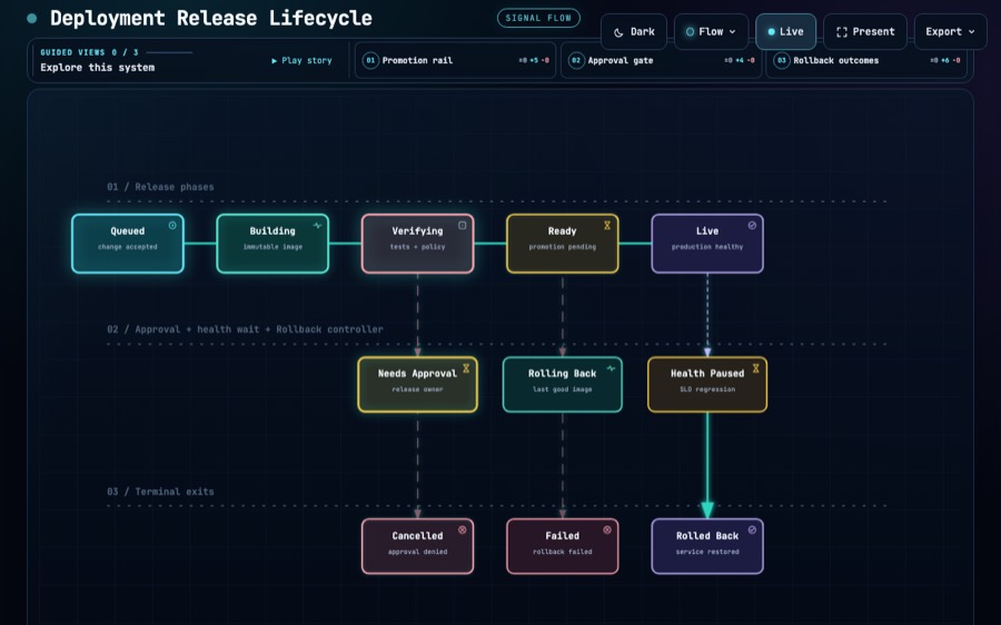 Deployment Release Lifecycle