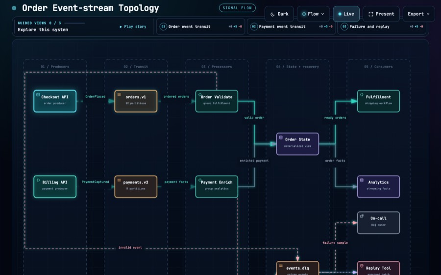 Order Event-stream Topology