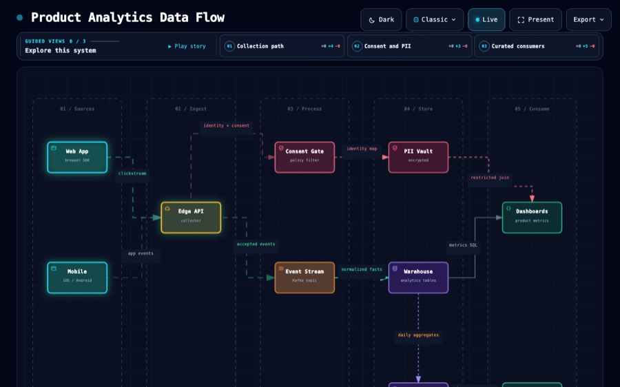 Product Analytics Data Flow