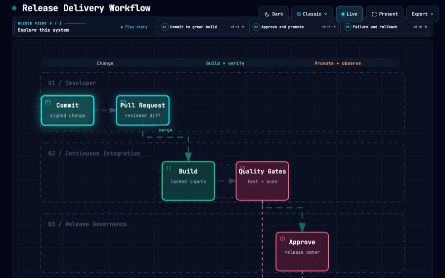 Release Delivery Workflow